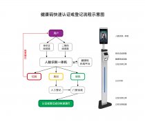 徐州医院苏康码识别测温一体机，动态人脸体温检测通道闸安装